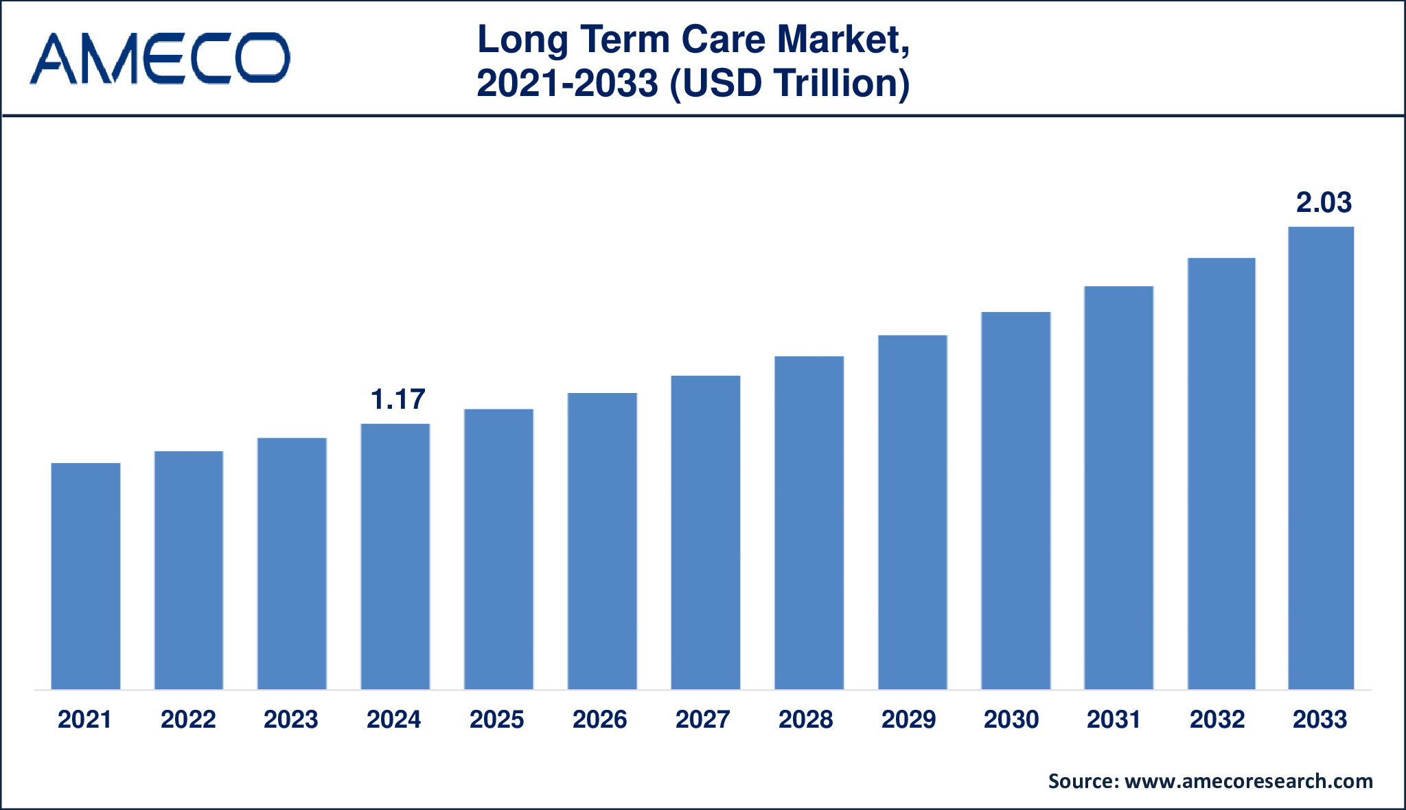 Long Term Care Market Projection – USD 2.03 Trillion by 2033